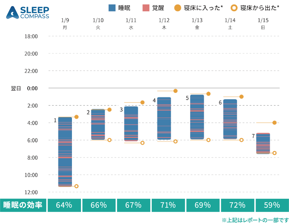 SLEEP COMPASSレポート例