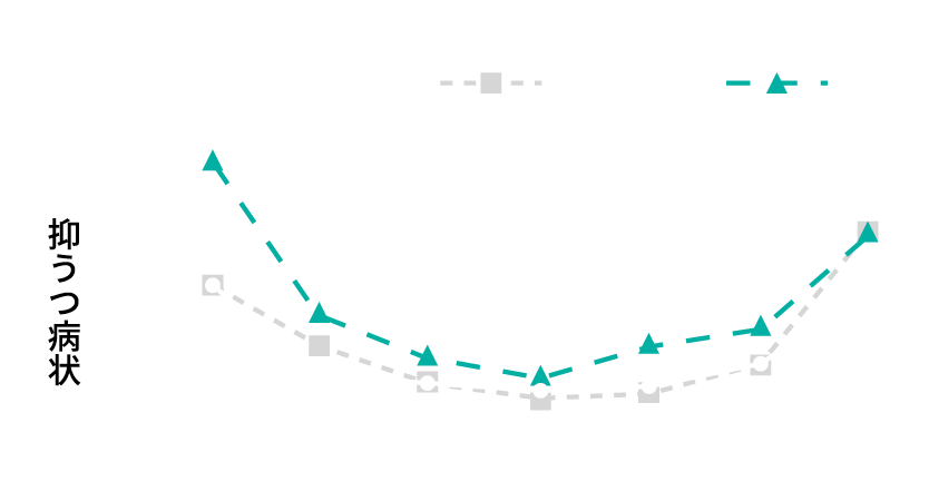 抑うつ病状