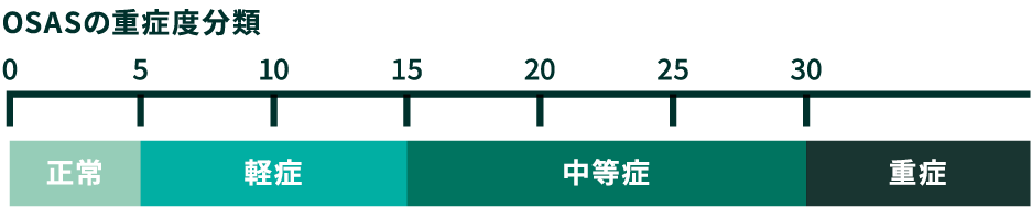 OSASの重症度分類