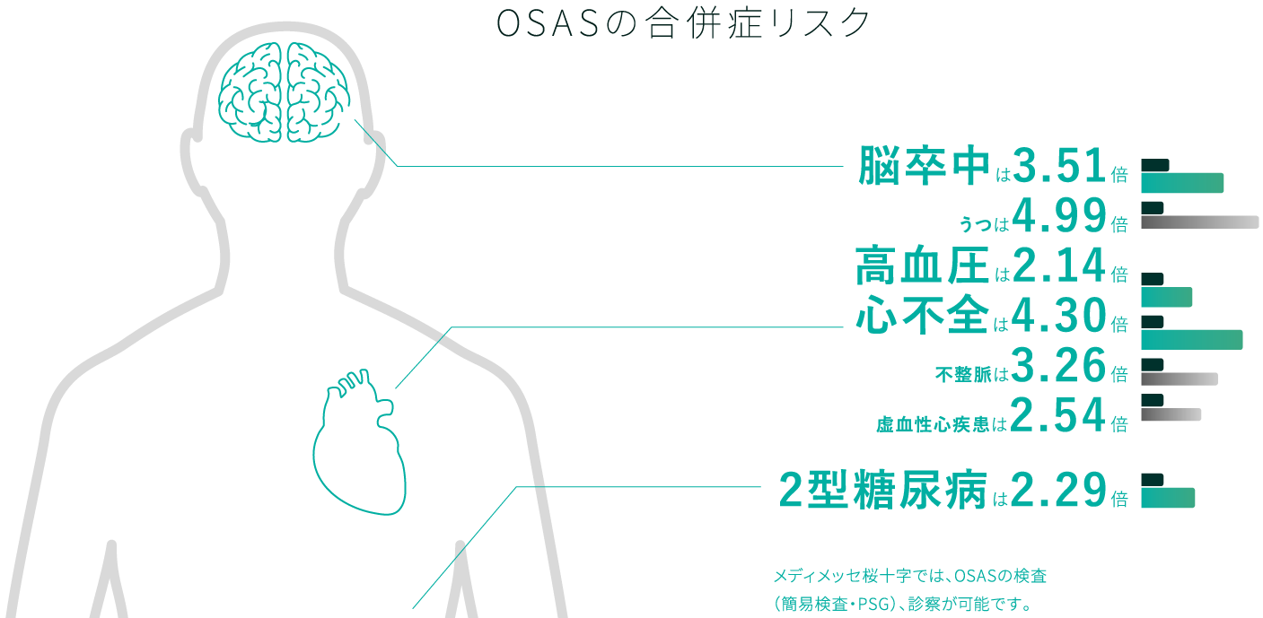 OSASの合併症リスク