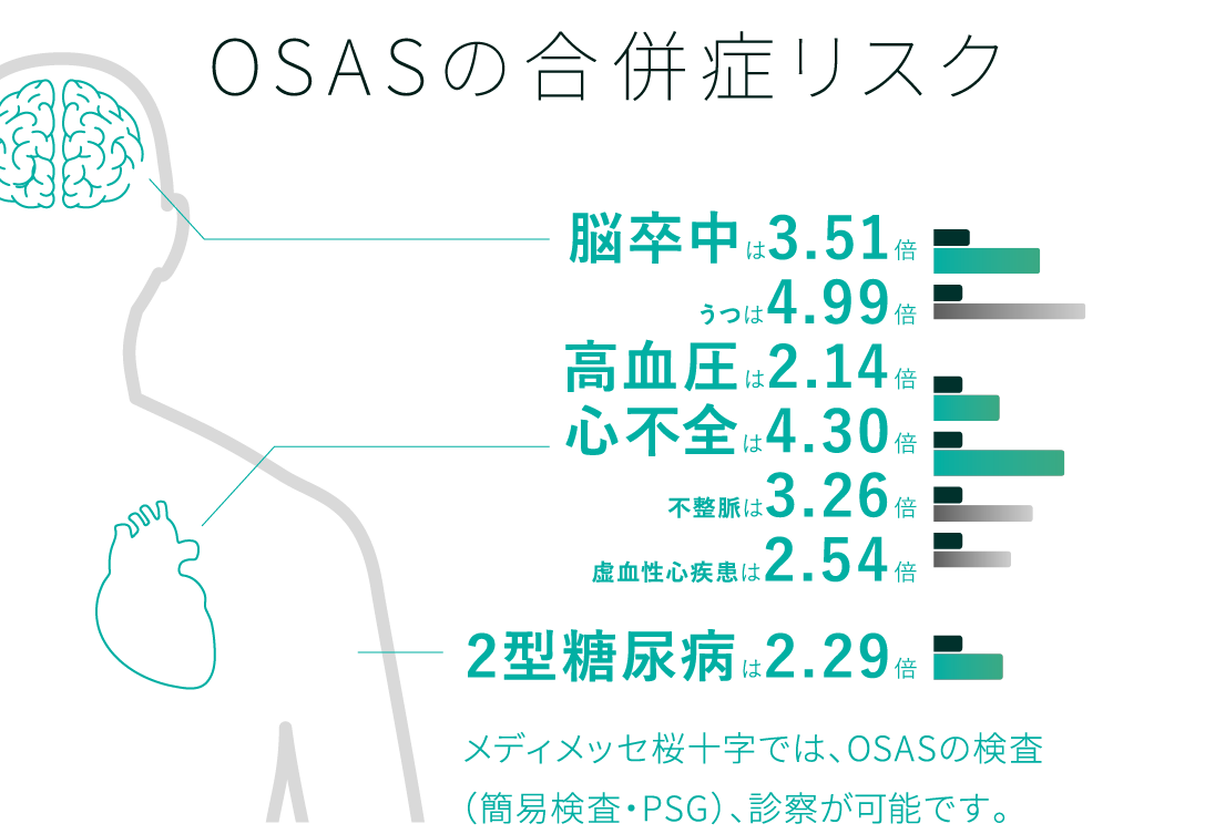 OSASの合併症リスク