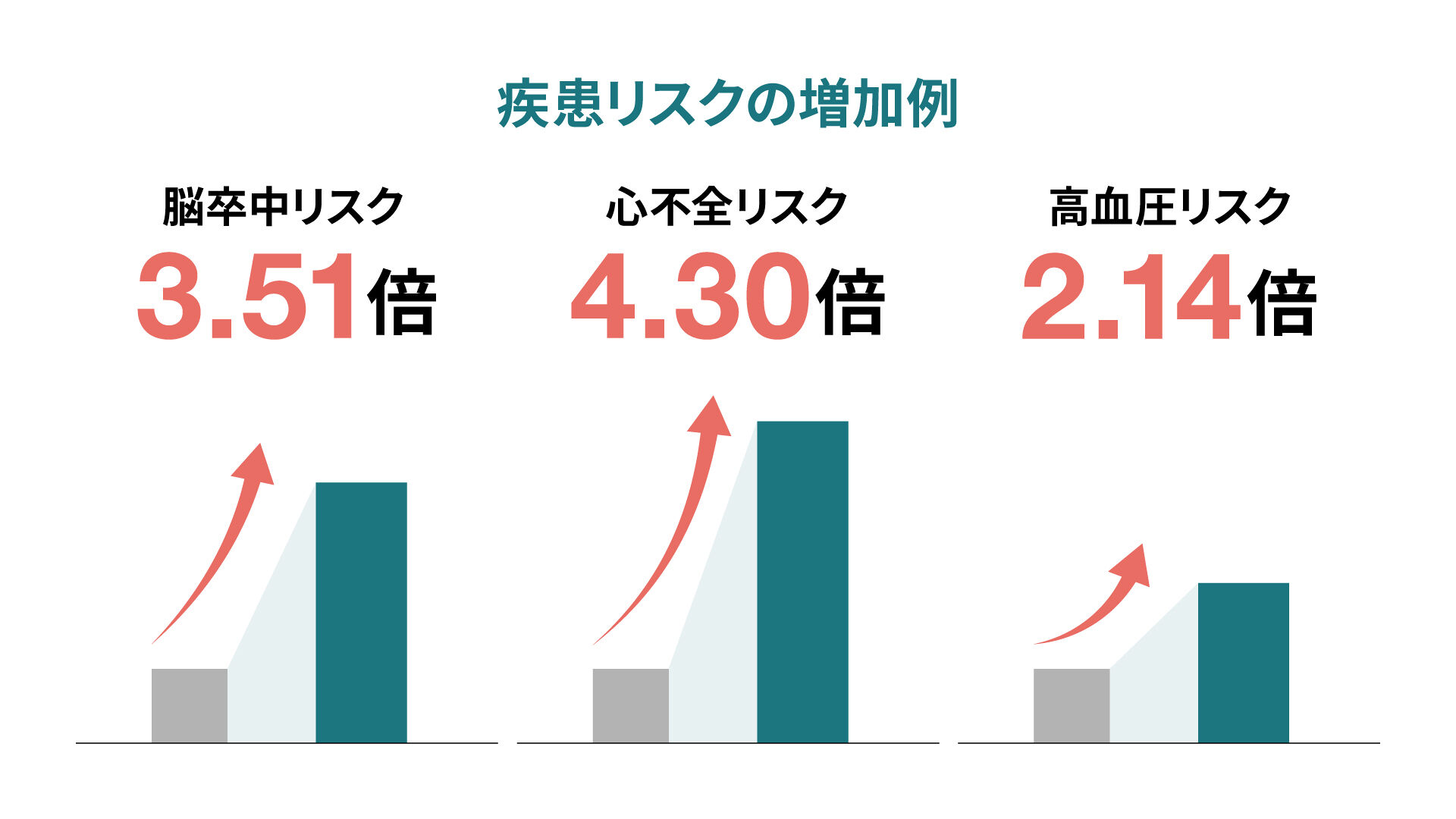 睡眠時無呼吸症候群による疾患リスクの増加例