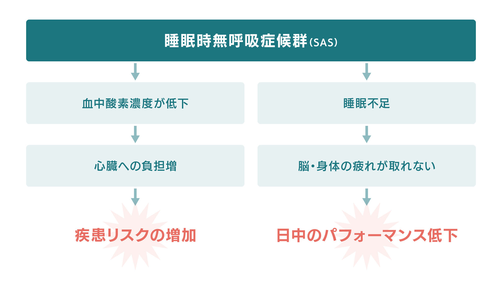 睡眠時無呼吸症候群の影響