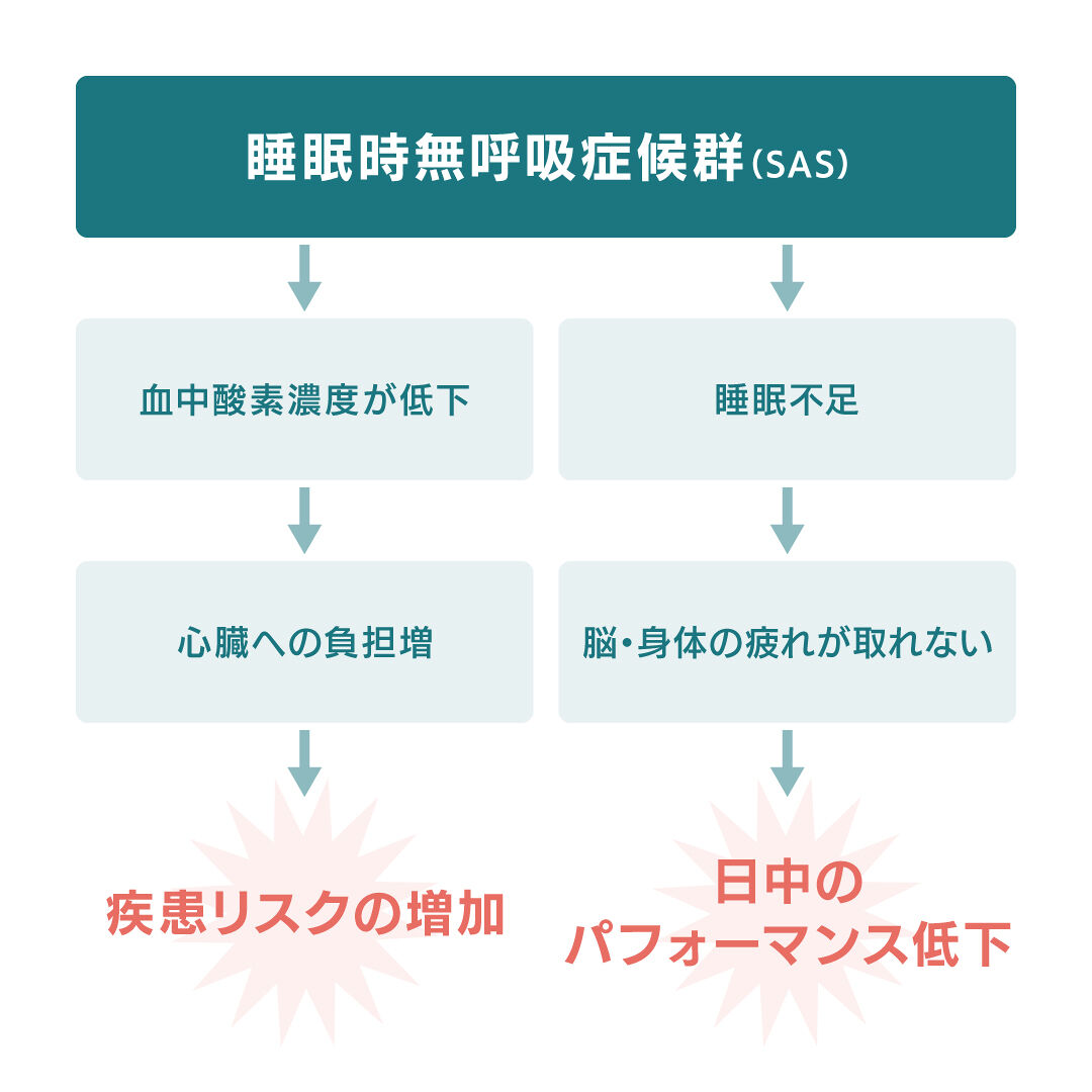 睡眠時無呼吸症候群の影響